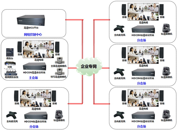 企業(yè)銀行視頻會議方案拓?fù)鋱D 企業(yè)銀行視頻會議方案拓?fù)鋱D