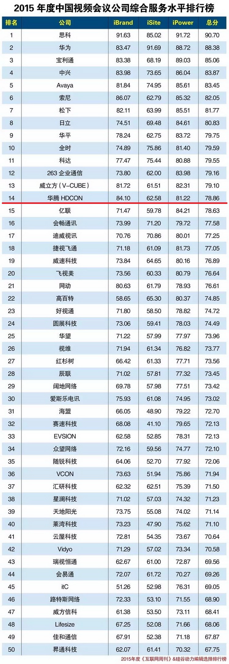 2015年度中國(guó)視頻會(huì)議公司綜合服務(wù)水平排行榜 2015年度中國(guó)視頻會(huì)議公司綜合服務(wù)水平排行榜